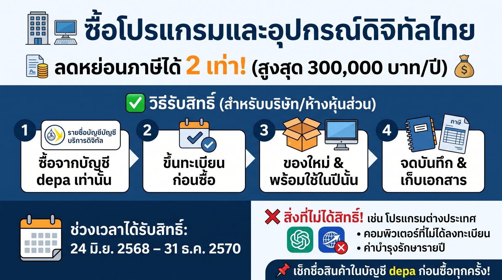 กำหนดหลักเกณฑ์ วิธีการ และเงื่อนไข การยกเว้นภาษีเงินได้นิติบุคคล สำหรับการสนับสนุนการแปลงเป็นดิจิทัล (Digital Transformation)